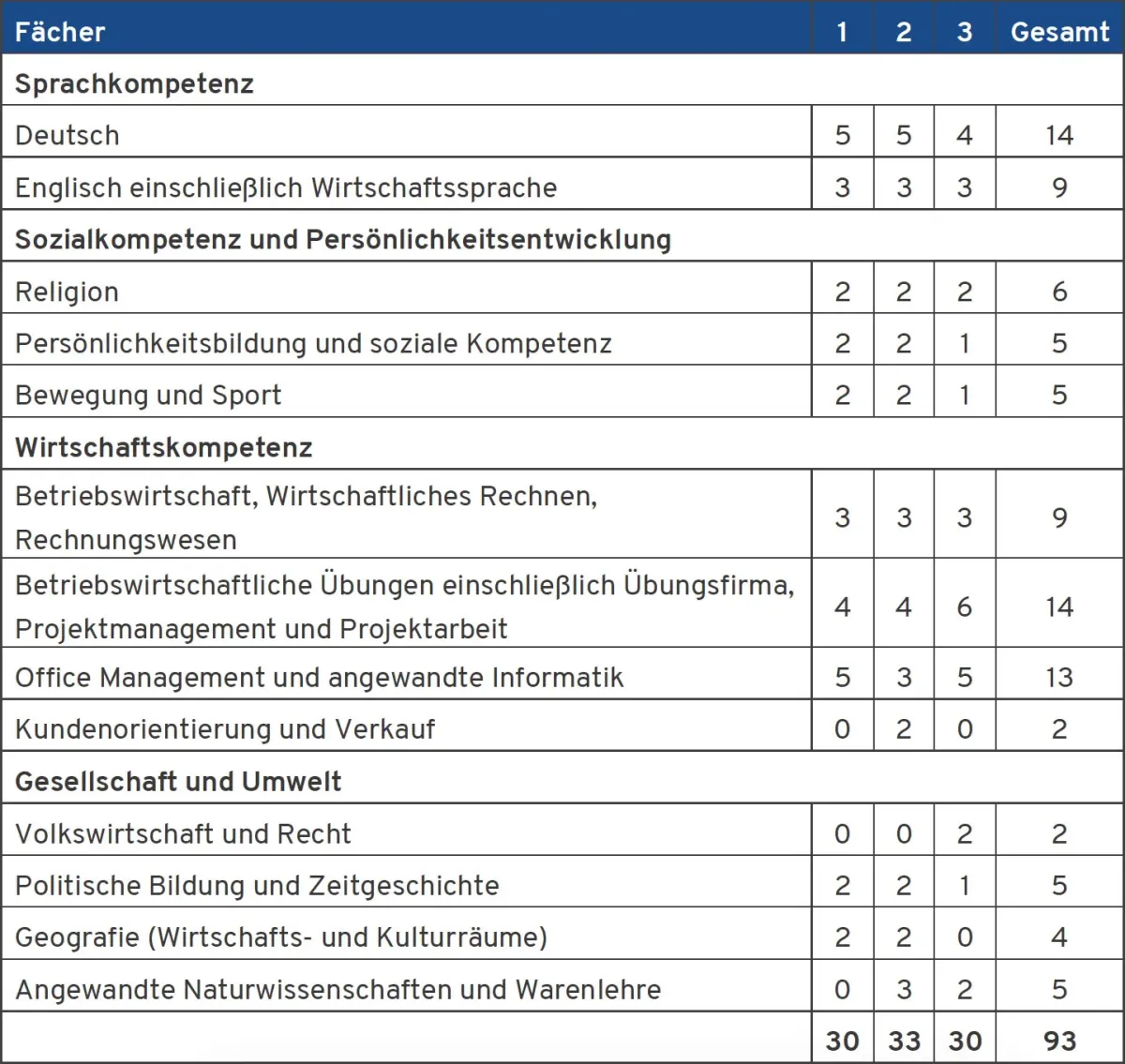 Stundentafel der Handelsschule